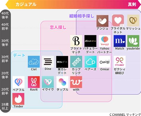 マッチングアプリ 大学|大学生におすすめのマッチングアプリ8選！みんなのアプリ事情。